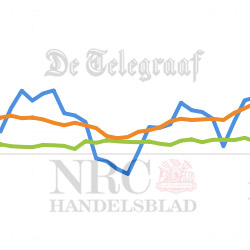 In 2017 weer meer digitale kranten