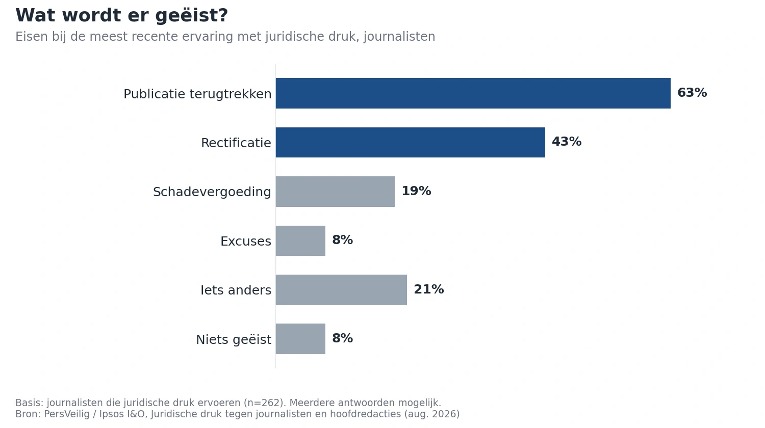 Staafdiagram: bij juridische druk eist 63 procent het terugtrekken van de publicatie en 43 procent een rectificatie (PersVeilig/Ipsos I&O 2026)