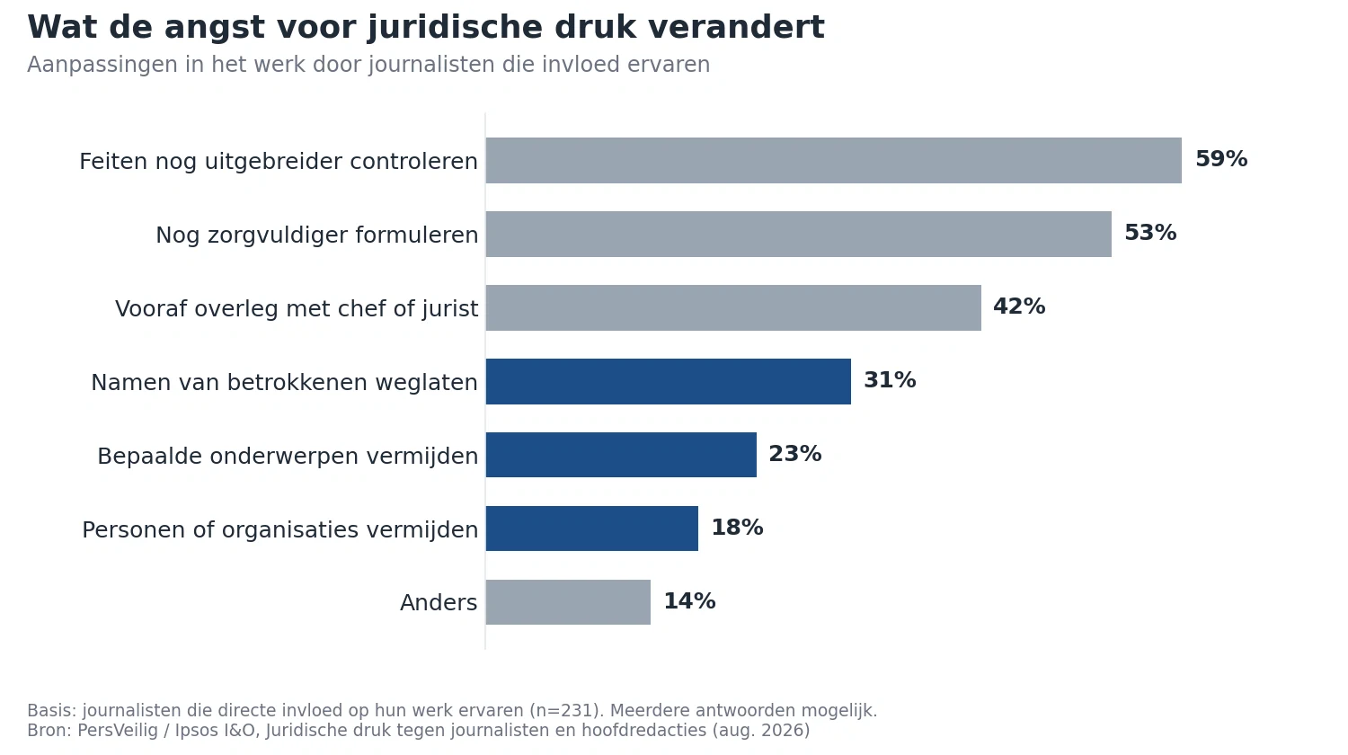 Staafdiagram: journalisten controleren door juridische druk feiten uitgebreider (59 procent), laten namen weg (31 procent) en vermijden onderwerpen (23 procent)