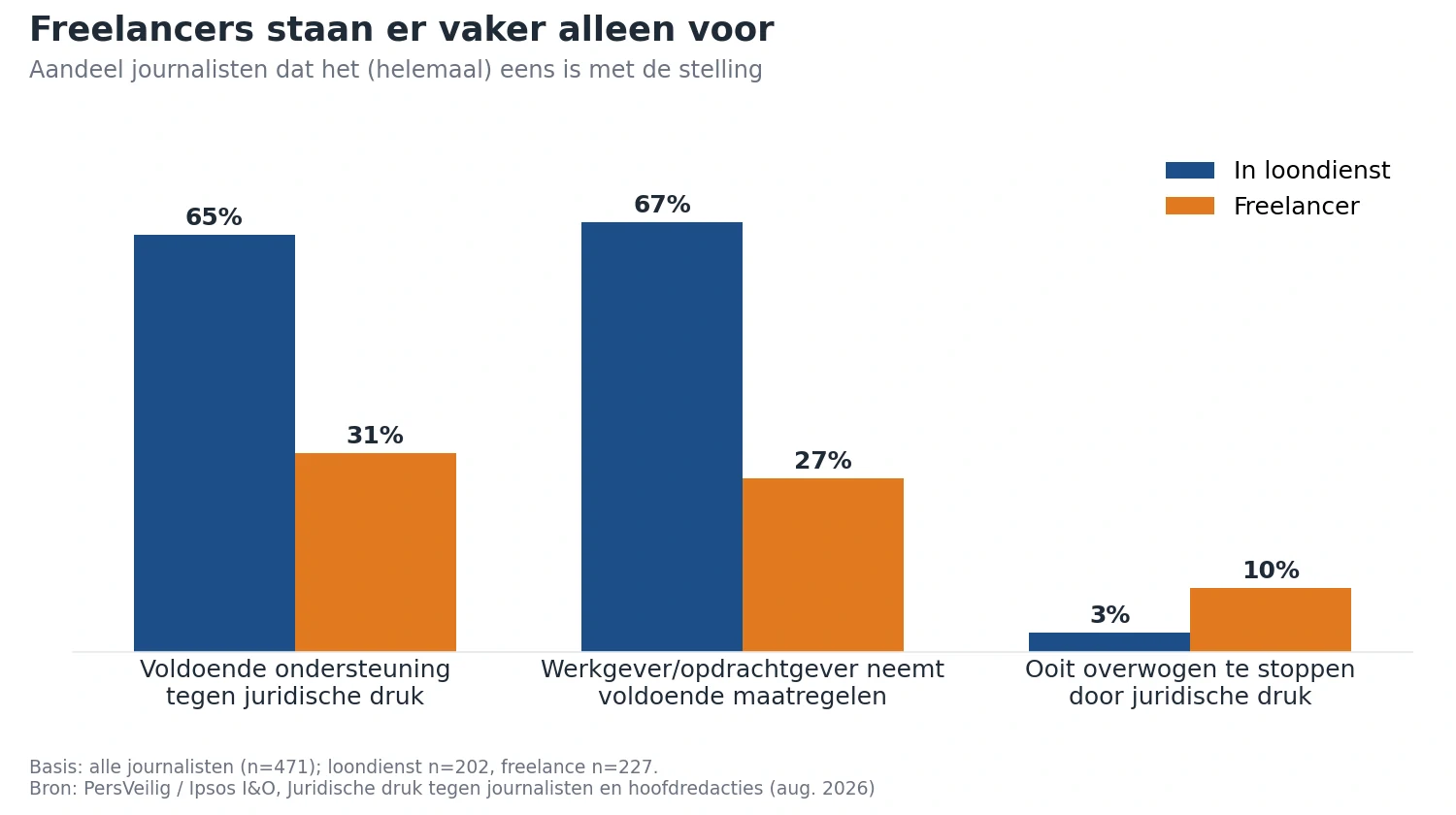 Staafdiagram: 65 procent van de journalisten in loondienst vindt de ondersteuning tegen juridische druk voldoende, tegenover 31 procent van de freelancers