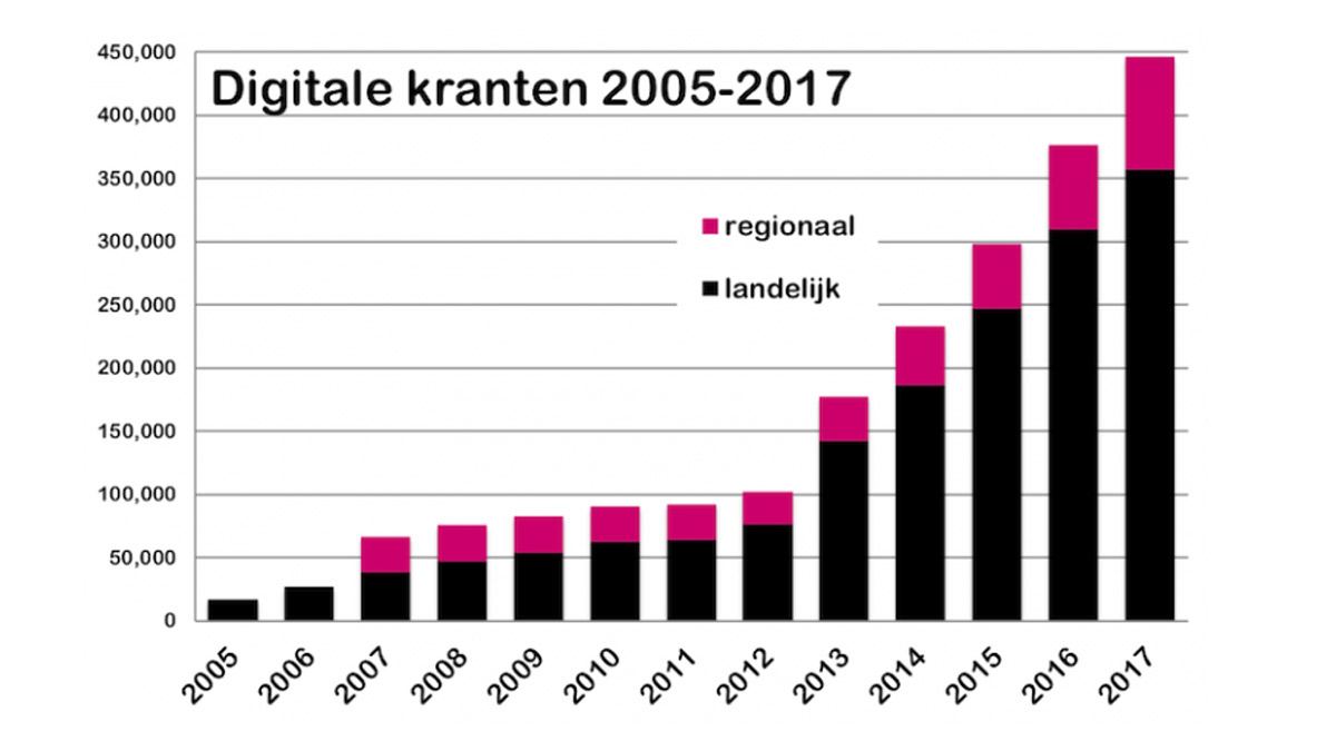 In 2017 weer meer digitale kranten