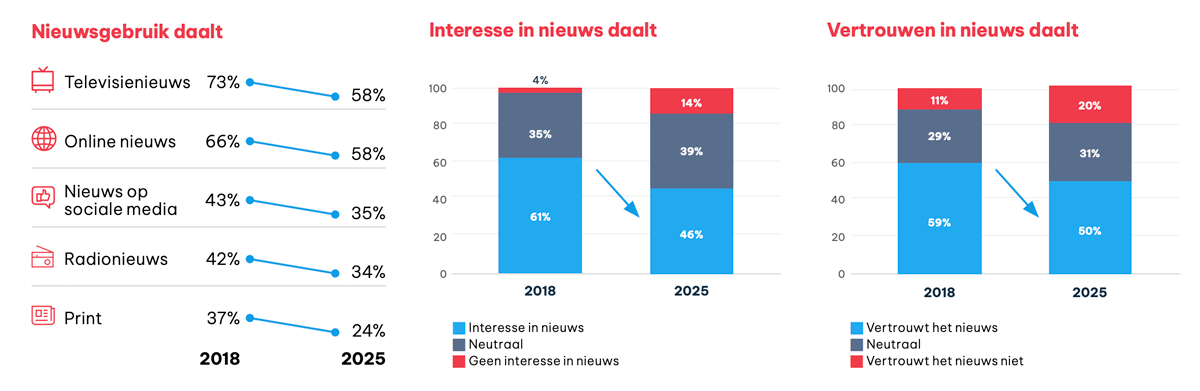 Nieuwsgebruik en vertrouwen blijven dalen