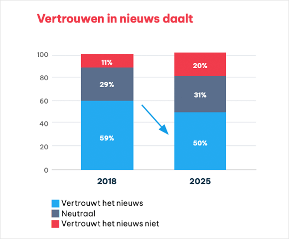 Nieuwsgebruik en vertrouwen blijven dalen