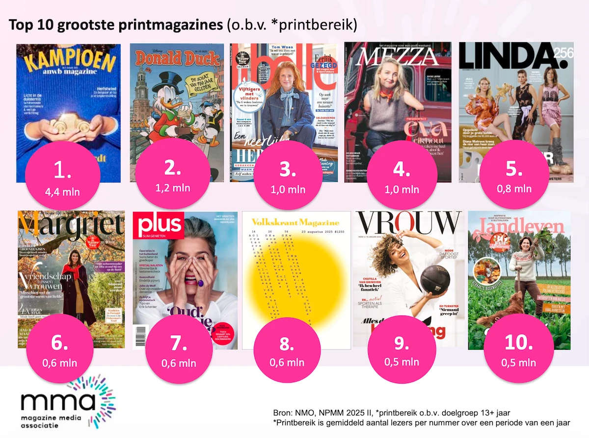 De populairste tijdschriften van Nederland - blijven populair