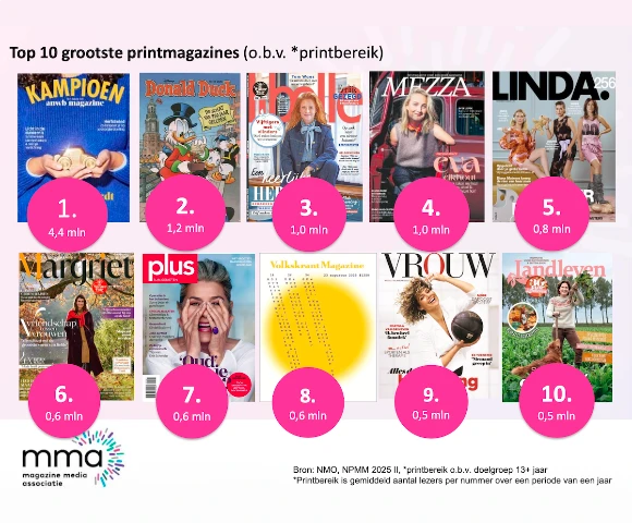 Magazine Media Factbook 2026: magazines blijven populair